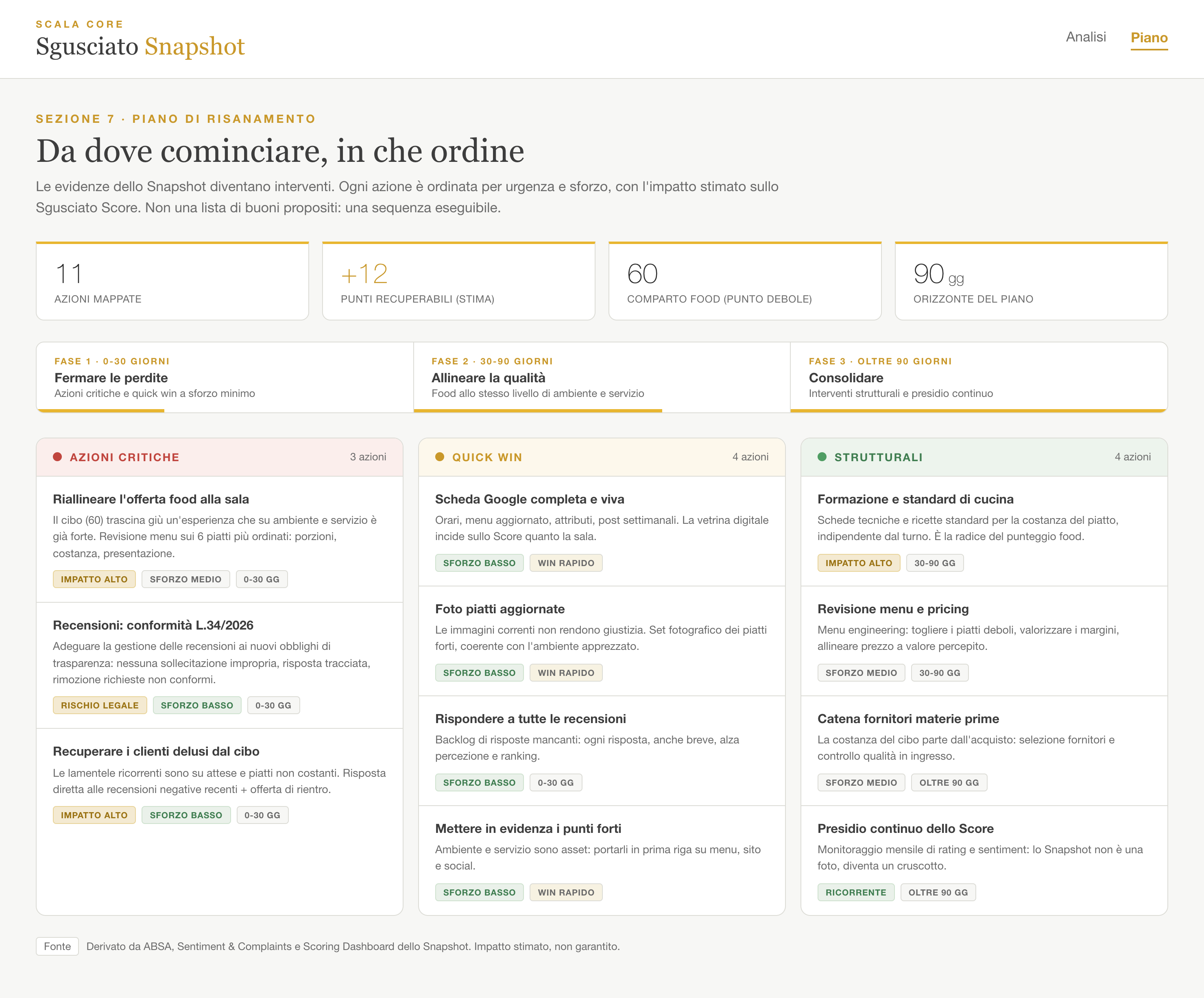 Piano di risanamento dello Snapshot: azioni critiche, quick win e interventi strutturali