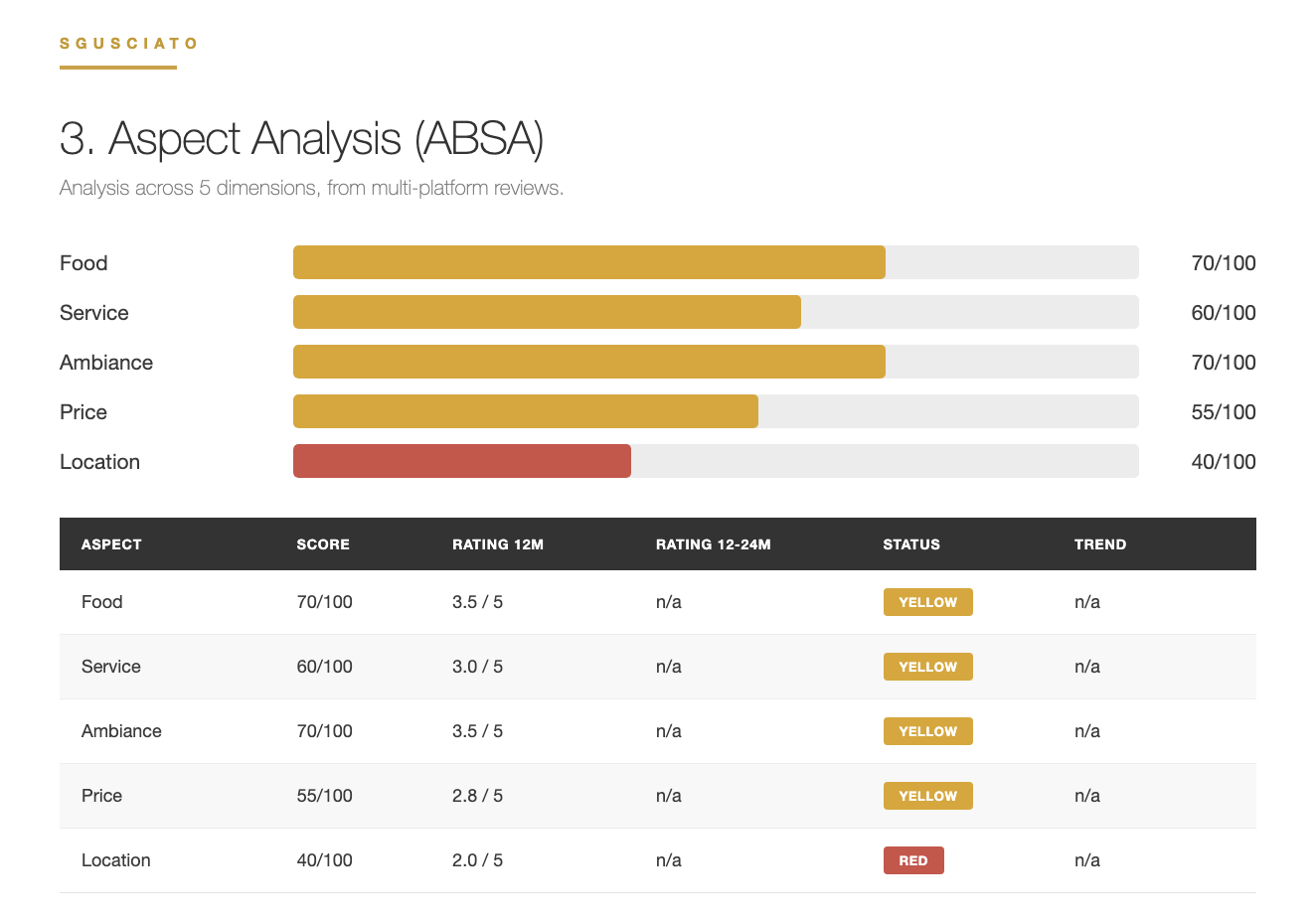Analysis across five dimensions: food, service, ambiance, price, location