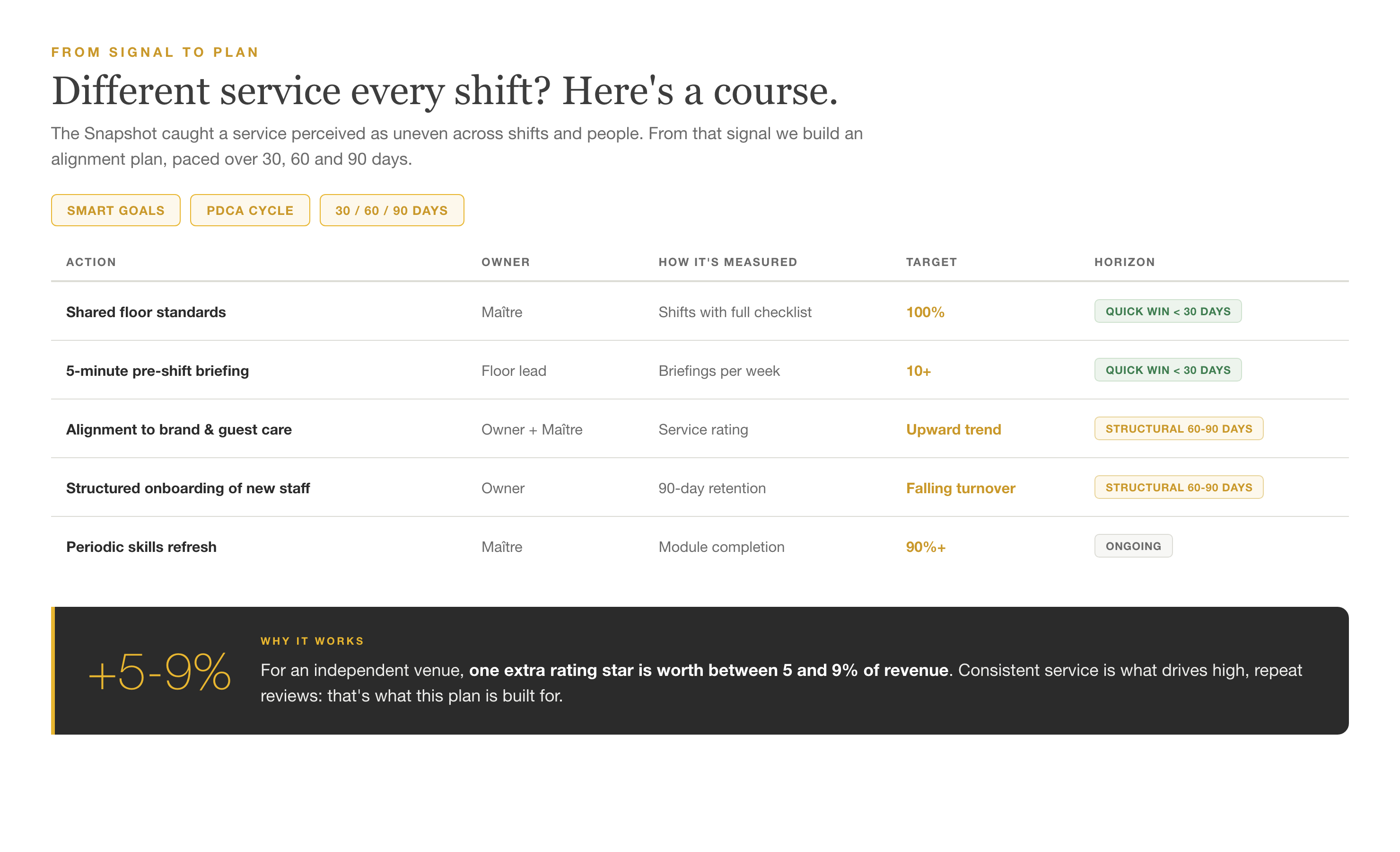 Staff alignment plan: actions, owners, KPIs and a 30-60-90 day horizon